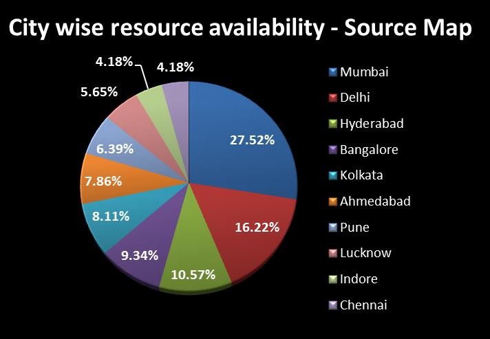 Pharma Industry Overview Job Board Analysis 5 Mumbai has the most