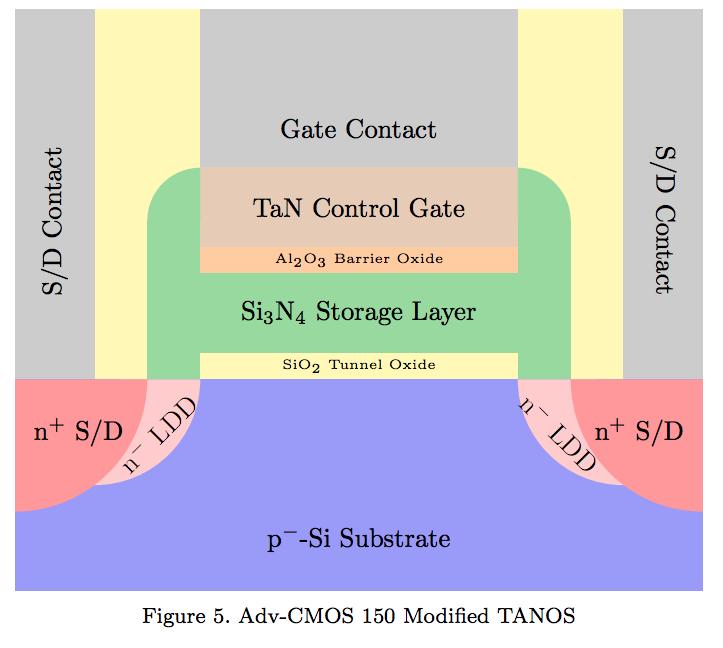Devices of the TANOS Stack on p- well doped Si Wafers