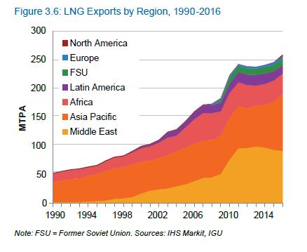 LNG exports by region