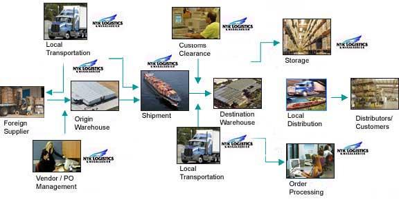 Corporate logistics From