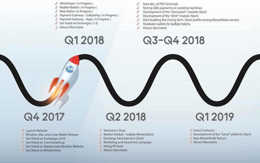 Roadmap We have already accomplished a great deal of innovation on the GoByte network in a very short period of time and we are adding to our development team on a regular basis, so we can roll out