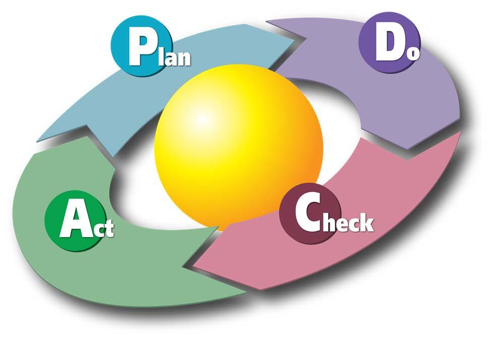 Repeating the PDCA cycle can