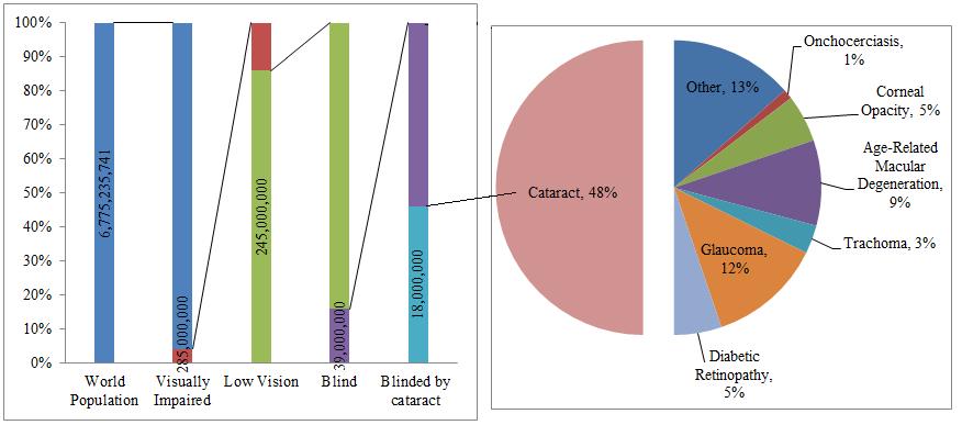 , July 4-6, 01, London, U.K. Fig.. Global causes of blindness and the affected population in the wold some stage of thei lives [9].