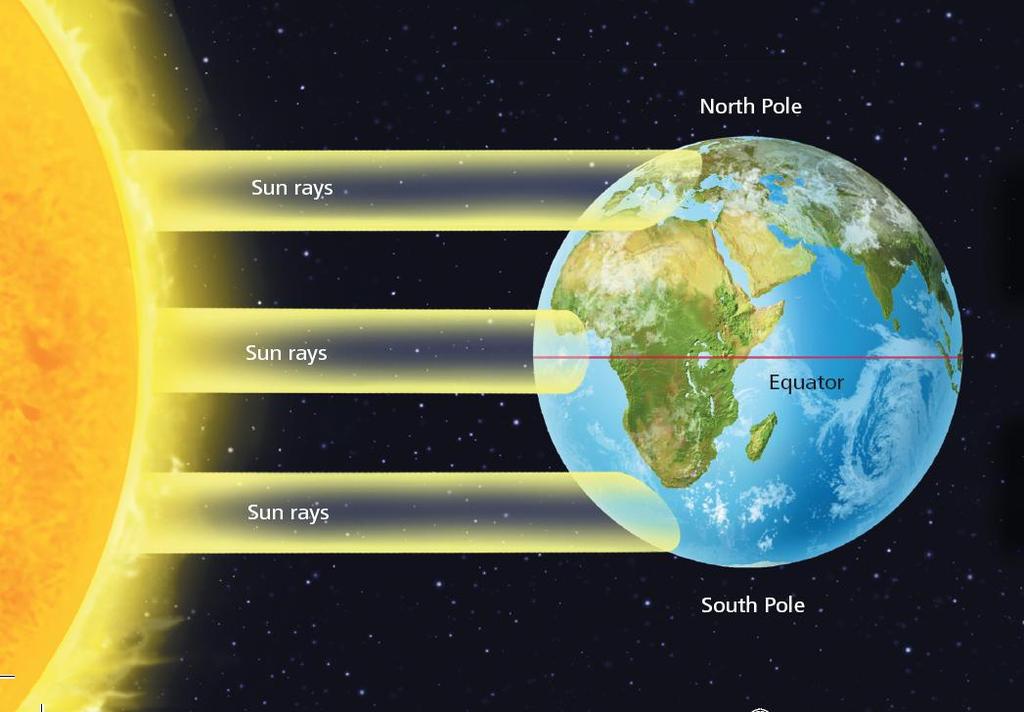 Effects of Latitude and Climate Latitude The distance of any point on the surface of the Earth north or south