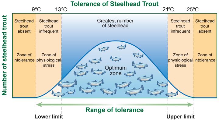 3.1 Community Ecology Range of Tolerance An upper limit and lower limit that define the conditions in which an organism