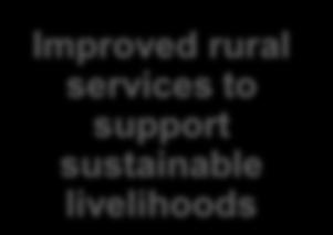 WHAT WILL BE DONE DIFFERENTLY: OUTPUT 3 OUTPUTS Improved rural services to support