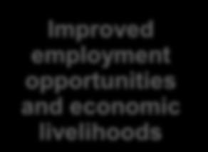 WHAT WILL BE DONE DIFFERENTLY: OUTPUT 4 OUTPUTS Improved employment opportunities and