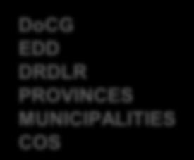 DRDLR PROVINCES MUNICIPALITIES COS RESULT CHAIN Target Baseline Indicator Feedback/M&E 3 CRDP pillars