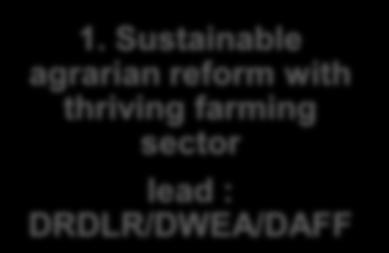 farming sector lead : DRDLR/DWEA/DAFF 8 6.