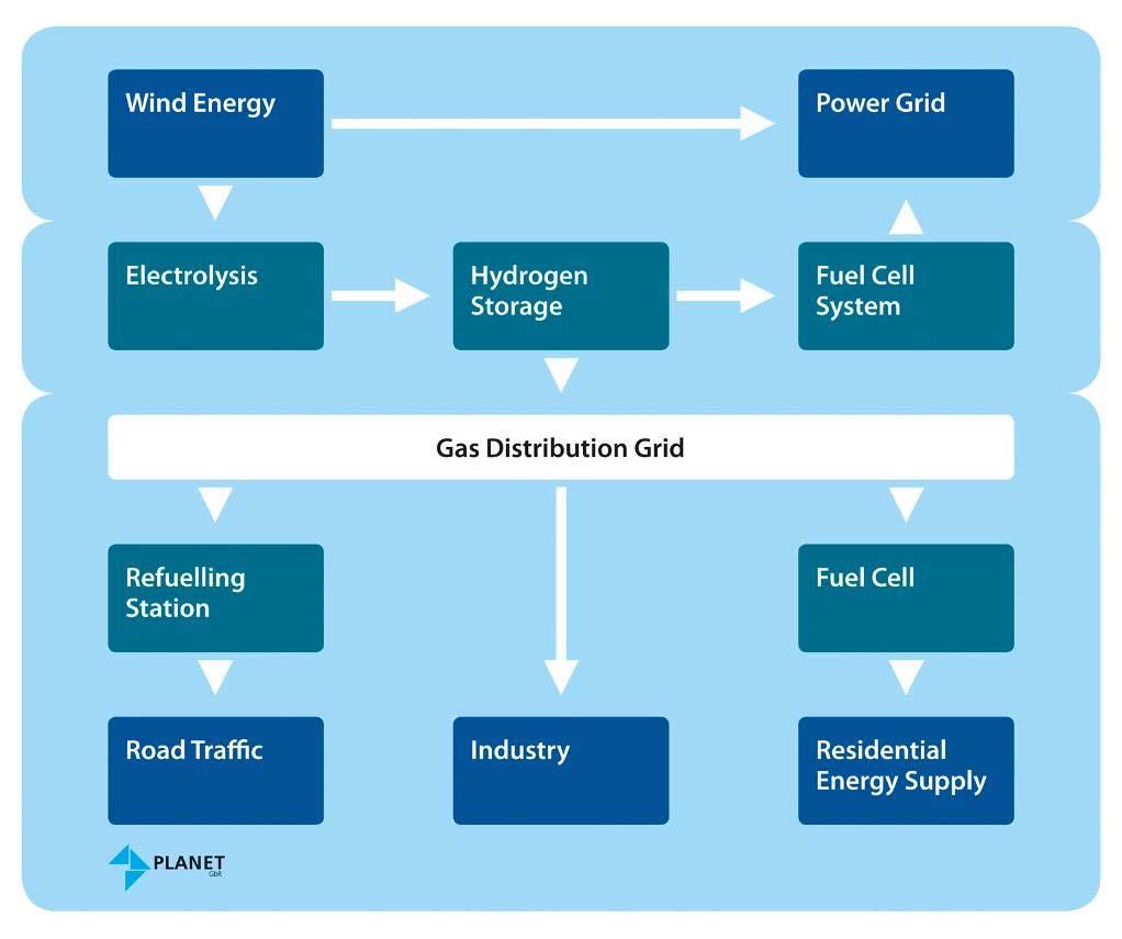 Wind - Hydrogen Infrastructure