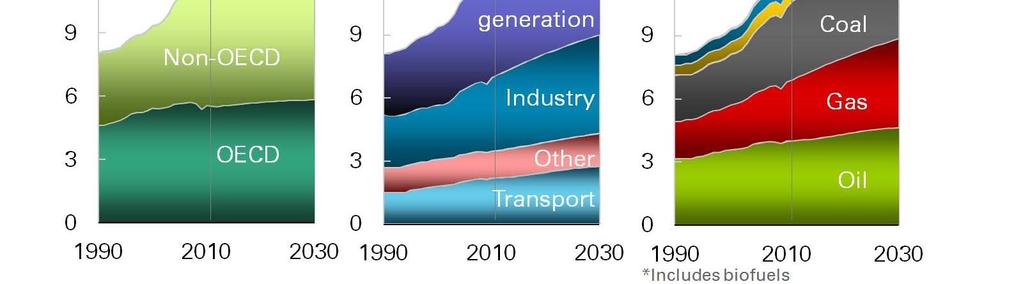 Future Scenarios of World Energy Demand cap by increasing efficiency changing the demand for energy services