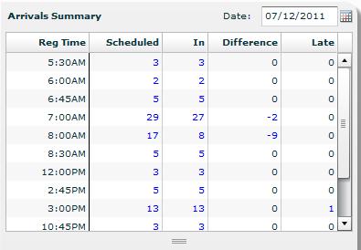 2.2 - The Scheduled Employee Screen Figure 7 -Console Screen (Arrivals) To view the employees who have not yet punched in, click on a hyperlinked value in the Difference column, which intersects with