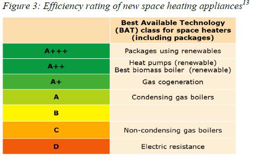 Gas Based Technology EU STRATEGY ON HEATING AND COOLING COMMISSION IS CALLING ON MEMBER STATES TO FOCUS INCENTIVES ON NON-FOSSIL FUEL BASED H&C TECHNOLOGIES Although the heating and cooling sector is