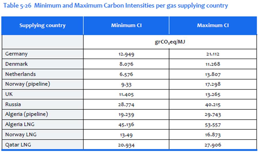 STUDY ON ACTUAL GHG DATA FOR DIESEL, PETROL, KEROSENE AND NATURAL GAS Generally the CI is high in gas streams related to long pipelines and/or long distances of