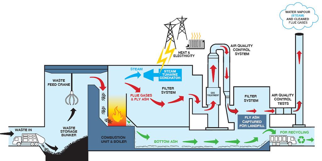 Energy from Waste plant process Figure 1. Typical Process overview of an EfW Plant (Ref: http://www.arc21.org.uk/opencontent/?
