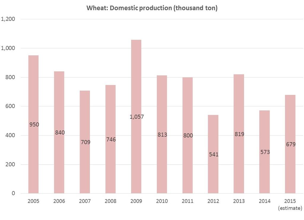 Price Monitoring for Food Security in the Kyrgyz Republic Wheat flour Domestic prices (September 2015) The national average retail price of wheat flour did not change on a month-on-month basis in