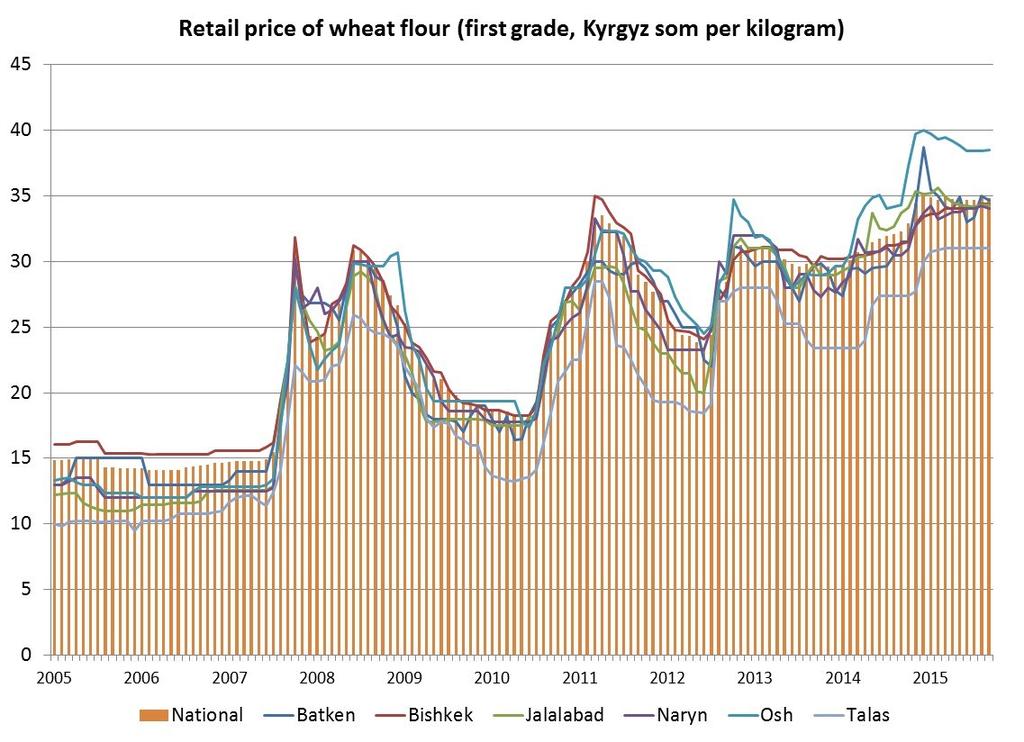 International prices (September 2015) Issue 1 September 2015 The export price of wheat in Kazakhstan (Free on Board [FOB] rate)² reduced by 15% on a month-onmonth basis in September 2015.