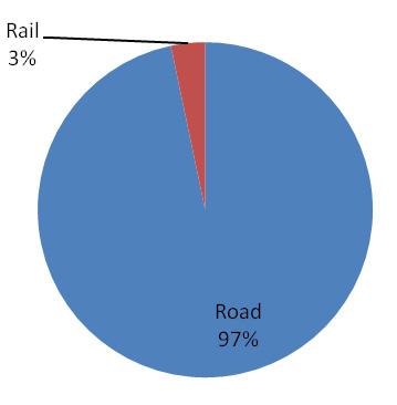 Figure 11: Cargo off take intermodal transport, December 2016 Source: KPA, December, 2016 From figure 11, road transport is the main mode of cargo off accounting for