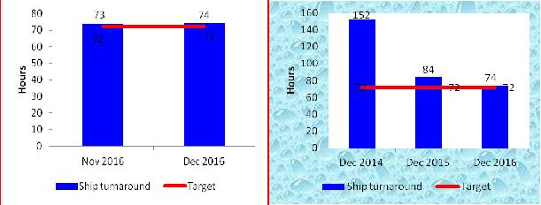Figure 1: Vessel Turnaround in Hours Source: KPA data Figure 1 shows the average vessel turnaround time in hours for the months November and December 2016 and comparison for the month of December for