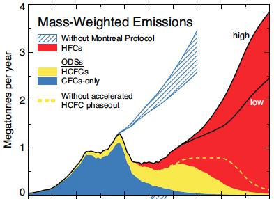 Ozone-Depleting Substances (ODS) The Montreal Protocol has slowed and reversed
