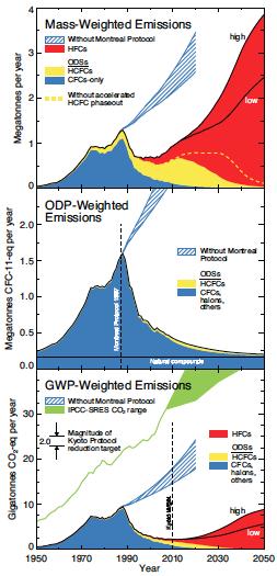 Mass-Weighted Emissions ODP-Weighted
