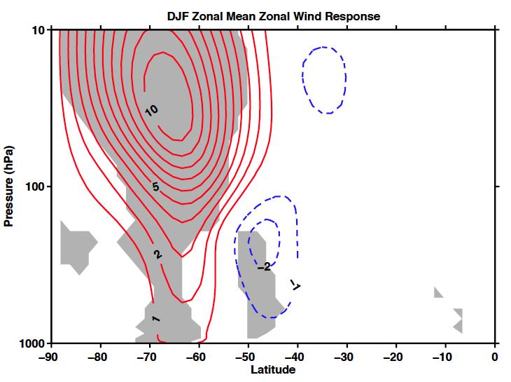 Fixing ODS s leads to a poleward shift in the large-scale atmospheric circulation Summer Zonal Mean