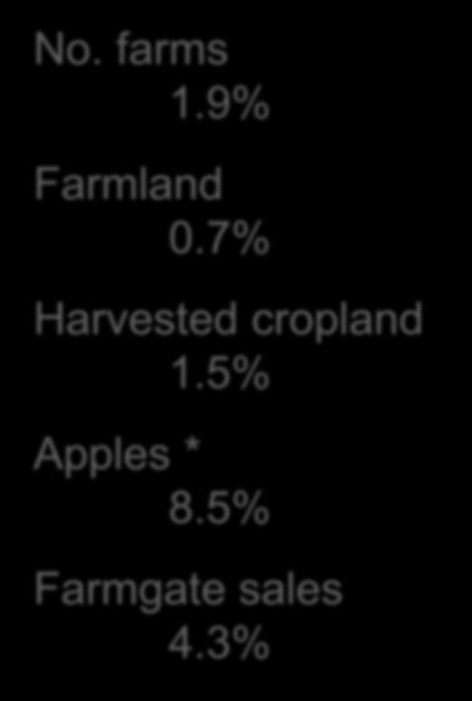 3% Alvarez Farm produce: C.