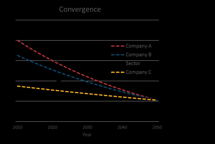 SBT setting methods I Allocation mechanisms Convergence of carbon intensity In this allocation mechanism, it is assumed that the carbon intensity of a company converges towards the 2ºC carbon