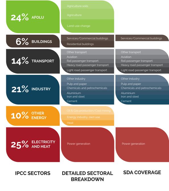 Sectoral Decarbonization Approach I Sectoral coverage Sectors currently covered by the SDA account for around two thirds of current greenhouse gas emissions and include Power generation Iron & steel