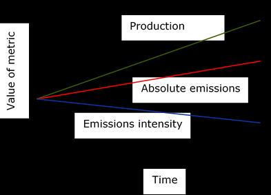 Setting an SBT I Consideration of absolute & intensity targets An absolute target is defined in terms of an overall reduction in the amount of GHGs emitted to the atmosphere by the target year
