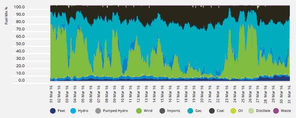 Natural Gas Supports Renewables Across the month (March 2016), wind powered generation contributed between 0.6% and 73.6% to the power generation fuel mix.