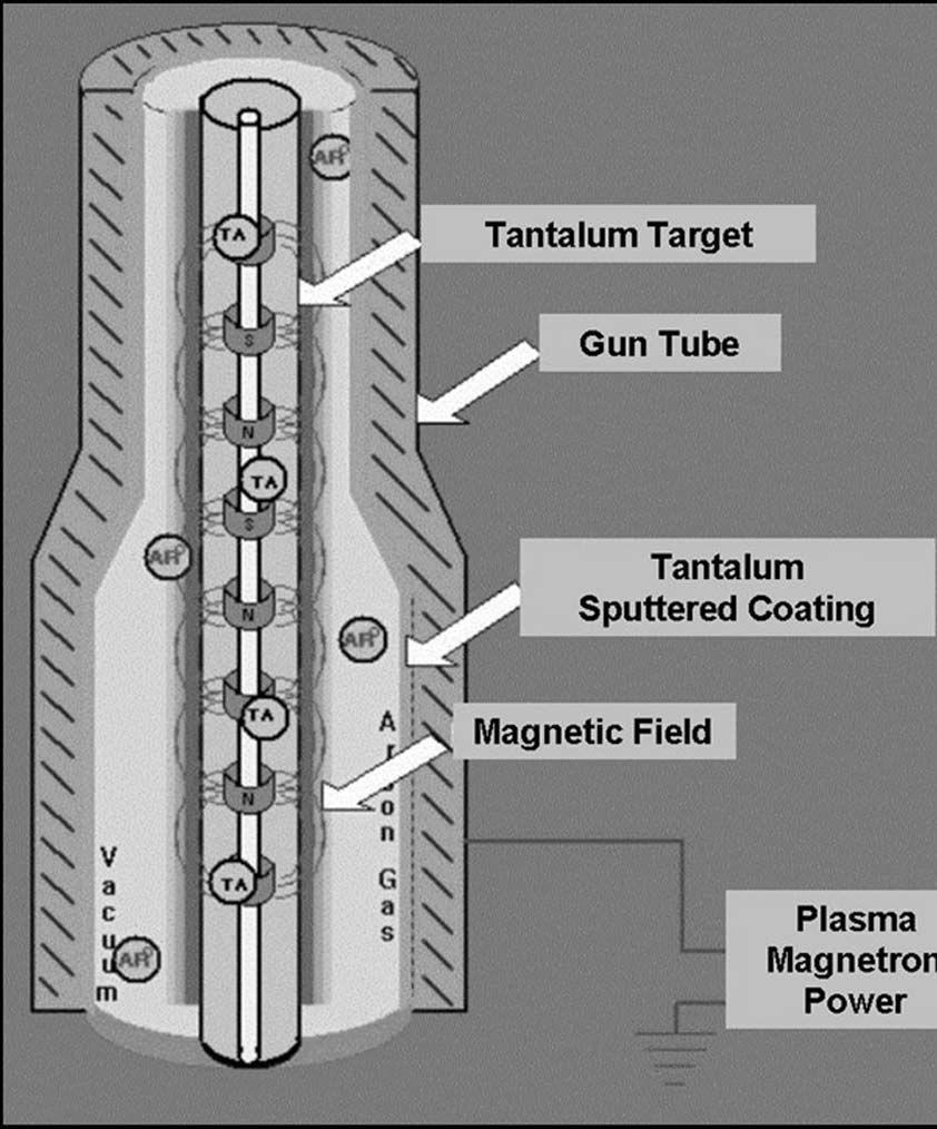 Existing Cylindrical magnetron designs: 1 Magnet Non magnetic Sp