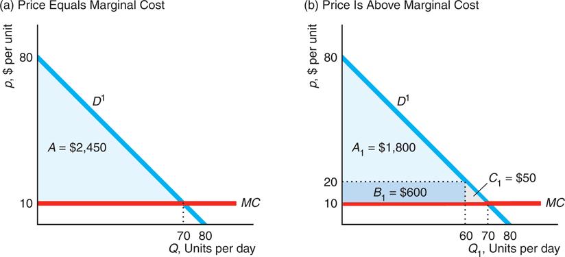Two Part Pricing with Identical Consumers With identical customers, a firm can set a two-part price that is efficient (p = MC) and all total surplus goes to the firm (CS = 0).