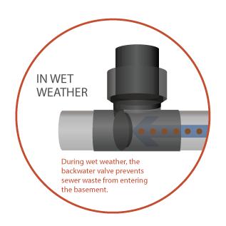 INSIDE Your Home IN DRY WEATHER IN WET WEATHER During dry weather, the backwater valve allows wastewater from the home to flow into the sewer main During wet weather, the backwater valve prevents
