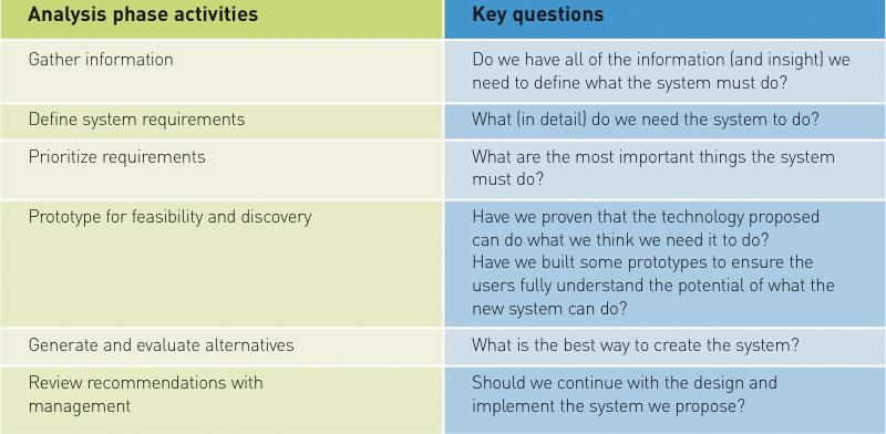 Activities of the Analysis Phase and Their Key Questions (Figure