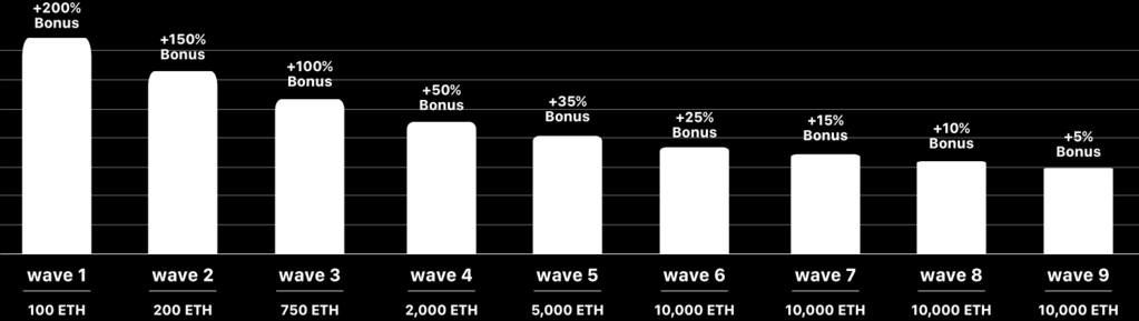 Obirum public token sale will be executed in 9 waves. The first 3 waves is considered a pre-ico and is worth 1050 ETH.