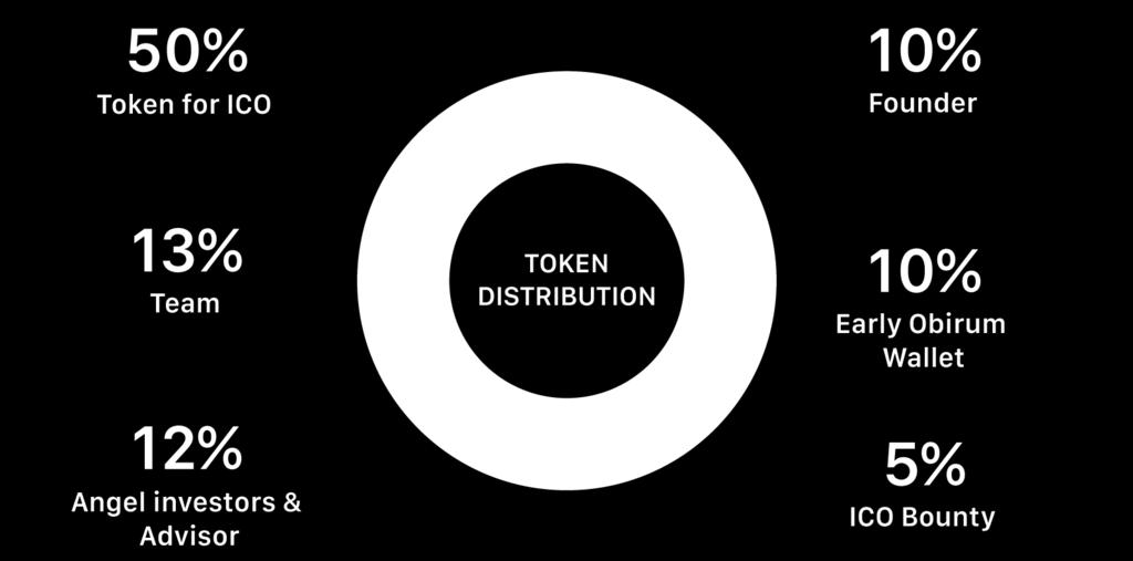 Figure 5: Token distribution chart ICO - Total pool of OBR dedicated for token sale. Team - Bonuses for the team. Locked for 2 years.