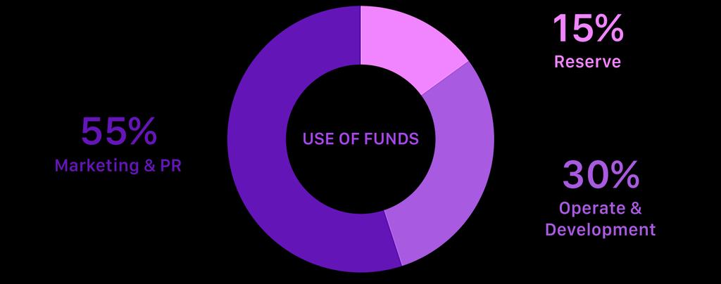 Use of funds: 30% - Operate & Development 55% - Marketing & PR 15% - Reserve Figure 6: Use of funds chart 6.4.