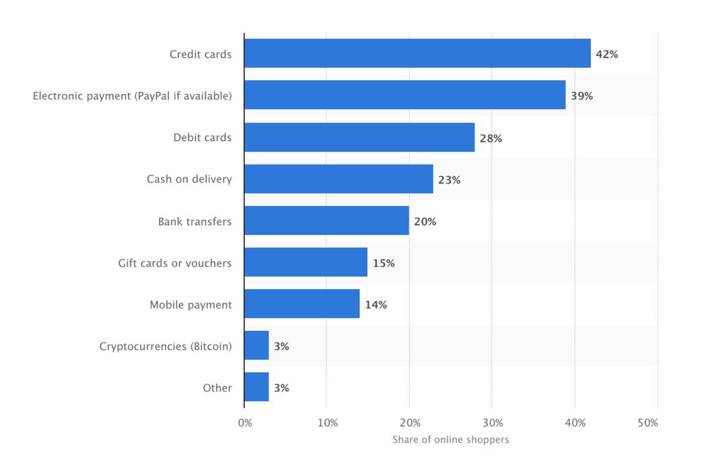 Figure 2: Worldwide popular payment methods by March 2017. There are already payment transaction with digital currency.