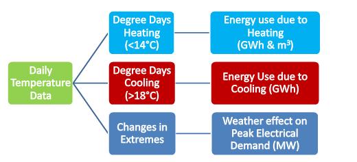 7 Climate Change Temperature Impacts on Energy Demand This collaborative project examines how demand for heating and cooling will change within the next 30 years as a result of the warmer winters and