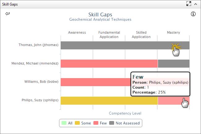 a. c. b. d. e. Figure 19 a. Skill Gap name. b. Team member names. c. Competency levels. d. Click anywhere on a bar to go to a person s Gap Analysis. e. Place your cursor on a bar color to view the count and percentage of Skill Descriptions assessed at that competency level for the team member.