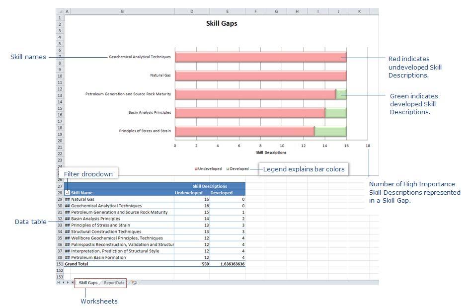 Figure 47 Supervisor Assessments Required 47 Interpreting this Report The Supervisor Assessments Required Quick Report (Figure 48) displays data about which team members need the most Supervisor