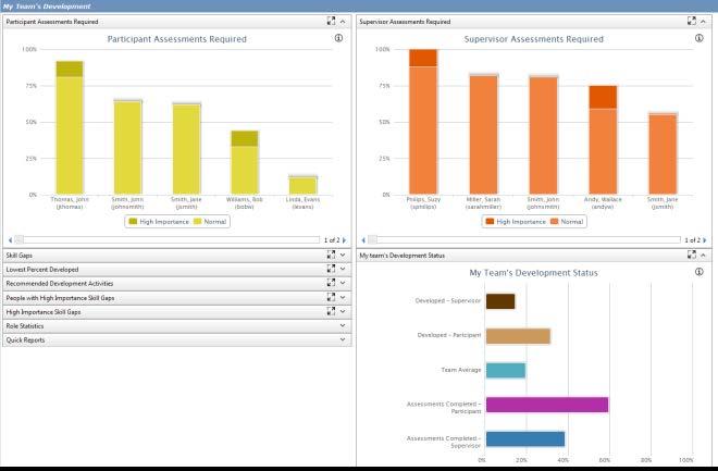 Below are two examples of how you can customize your Dashboard. The Dashboard on the left shows the Skill Gaps and Lowest Percent Developed charts as well as the Quick Reports window.