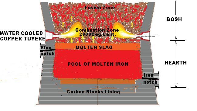 Studies on Influence of Liquid level on blast furnace performance and monitoring of hearth drainage 52 EFFECTS OF INCREASED LIQUID LEVEL Continuously rising liquid levels in the hearth can affect the