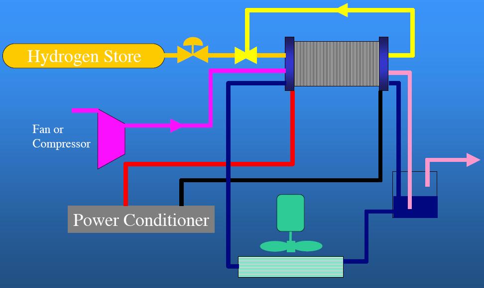 Fuel Cell System Fuel Cell Stack Control System Fuel Delivery