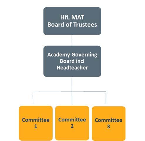 2.2 Academy Governing Board Structures Note: number of committees may vary in each academy For details of the academies within the Trust and links to their