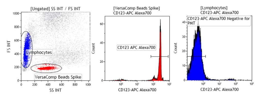 RESULTS Fig 2: Use of VersaComp Beads for dimly or rarely expressed antigen Example shown for compensation setup of DuraClone IM Dendritic cell panel, CD123-APC Alexa700 is dimly stained in blood.