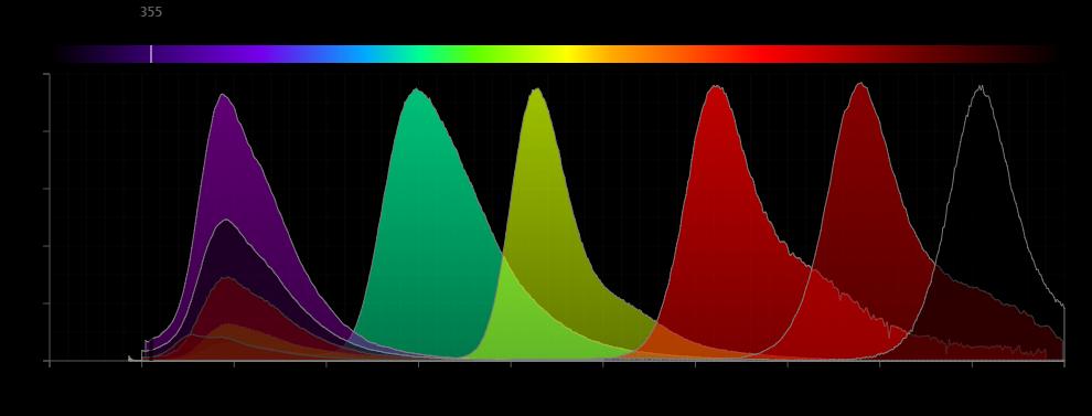 BD Horizon Brilliant Ultraviolet dyes Six fluorochromes excited by the 355-nm
