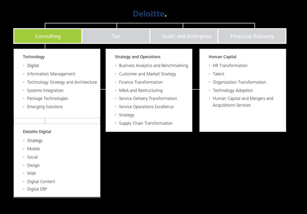 Deloitte Digital 3 Part business, part