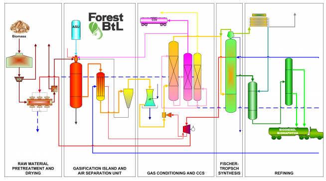 1. Synthetic fuels (oxygenates or Hydrocarbons) through gasification The Forest BtL Project, FI 480 MW t / FT products / 2016-17